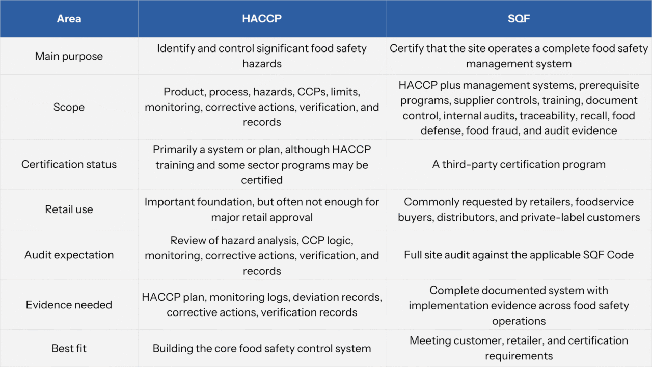 HACCP vs ISO 22000 vs FSSC 22000: Which Food Safety Certification is Right for Your Business?