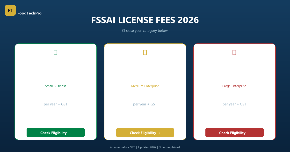 FSSAI License Fees 2026: Complete Pricing Guide for All Categories